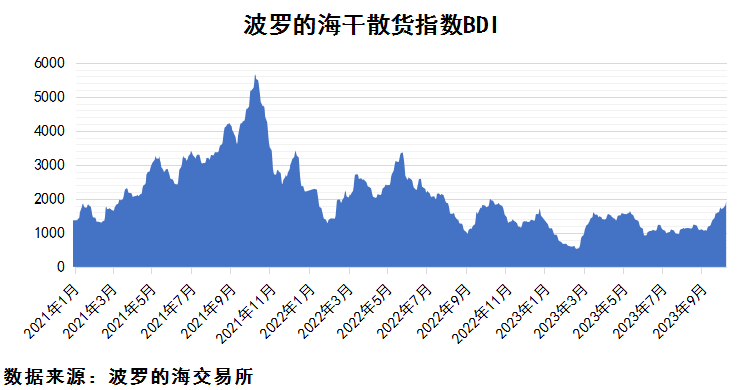 2023年10月上期國際航運市場(chǎng)評述