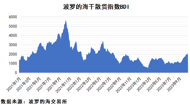 2023年10月下期國際航運市場(chǎng)評述